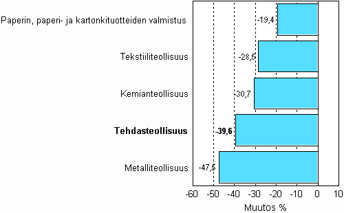 Teollisuuden uusien tilauksien muutos 05/2008-05/2009, % (TOL 2008)