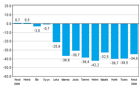 Teollisuuden uusien tilauksien muutos edellisen vuoden vastaavasta kuukaudesta (alkuperinen sarja), % (TOL 2008)