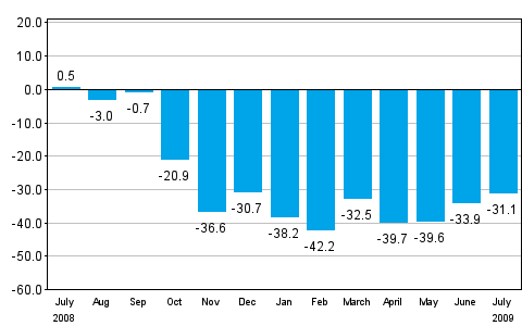 Change in new orders in manufacturing from corresponding month of the previous year (original series), % (TOL 2008)