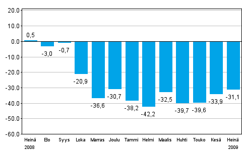 Teollisuuden uusien tilauksien muutos edellisen vuoden vastaavasta kuukaudesta (alkuperinen sarja), % (TOL 2008)