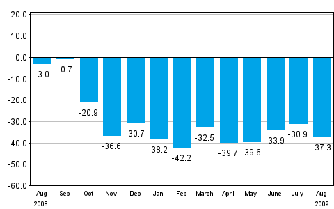 Change in new orders in manufacturing from corresponding month of the previous year (original series), % (TOL 2008)