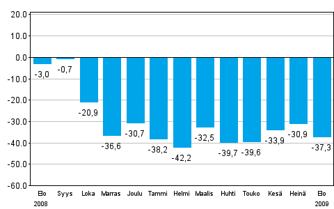 Teollisuuden uusien tilauksien muutos edellisen vuoden vastaavasta kuukaudesta (alkuperinen sarja), % (TOL 2008)