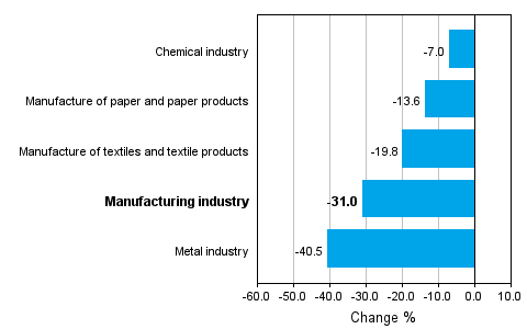 Change in new orders in manufacturing 09/2008-09/2009 (TOL 2008)