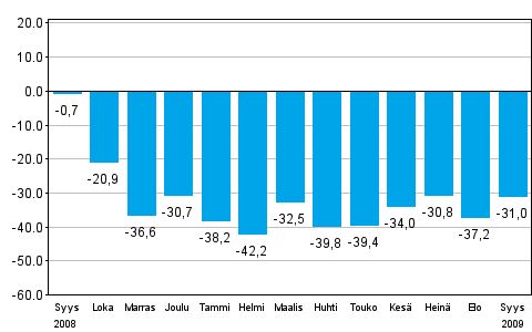 Teollisuuden uusien tilauksien muutos edellisen vuoden vastaavasta kuukaudesta (alkuperinen sarja), % (TOL 2008)