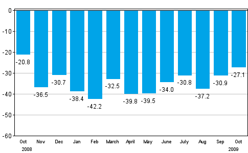 Change in new orders in manufacturing from corresponding month of the previous year (original series), % (TOL 2008)