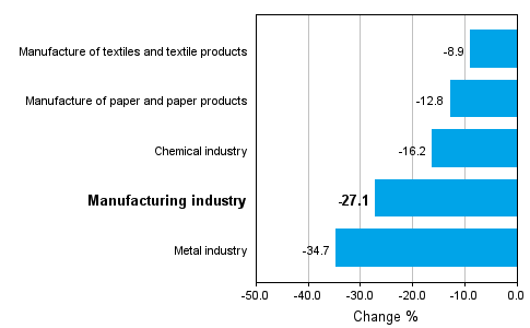 Change in new orders in manufacturing 10/2008-10/2009 (TOL 2008)