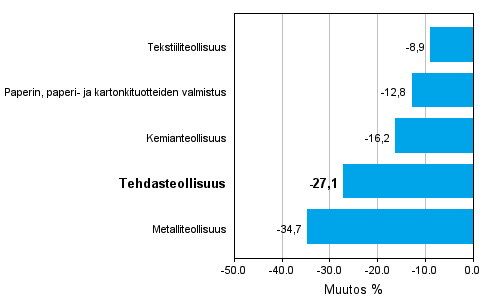 Teollisuuden uusien tilauksien muutos 10/2008-10/2009, % (TOL 2008)