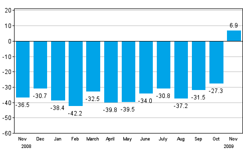 Change in new orders in manufacturing from corresponding month of the previous year (original series), % (TOL 2008)