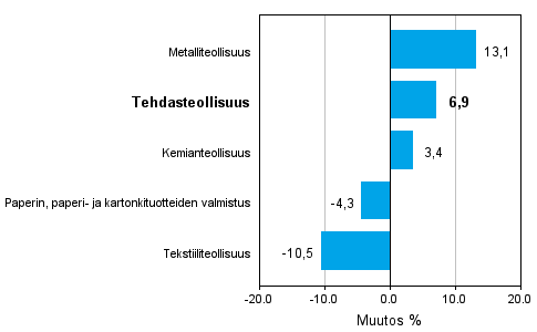 Teollisuuden uusien tilauksien muutos 11/2008-11/2009, % (TOL 2008)