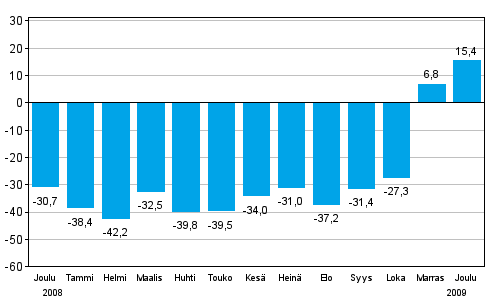 Teollisuuden uusien tilauksien muutos edellisen vuoden vastaavasta kuukaudesta (alkuperinen sarja), % (TOL 2008)