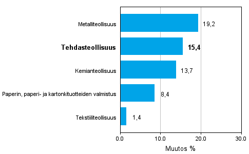 Teollisuuden uusien tilauksien muutos 12/2008-12/2009, % (TOL 2008)