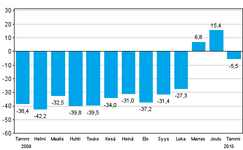 Teollisuuden uusien tilauksien muutos edellisen vuoden vastaavasta kuukaudesta (alkuperinen sarja), % (TOL 2008)