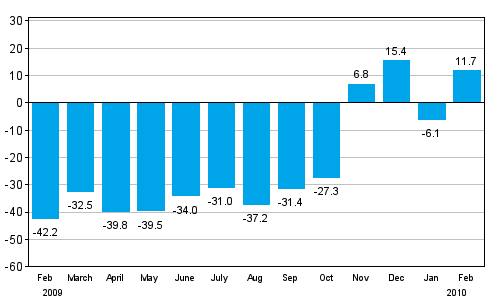 Change in new orders in manufacturing from corresponding month of the previous year (original series), % (TOL 2008)