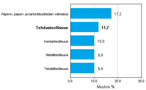 Teollisuuden uusien tilauksien muutos 2/2009-2/2010, % (TOL 2008)