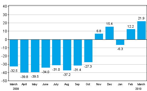 Change in new orders in manufacturing from corresponding month of the previous year (original series), % (TOL 2008)