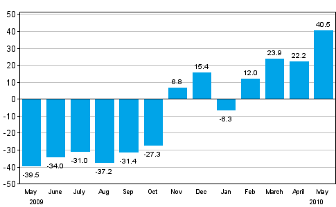 Change in new orders in manufacturing from corresponding month of the previous year (original series), % (TOL 2008)