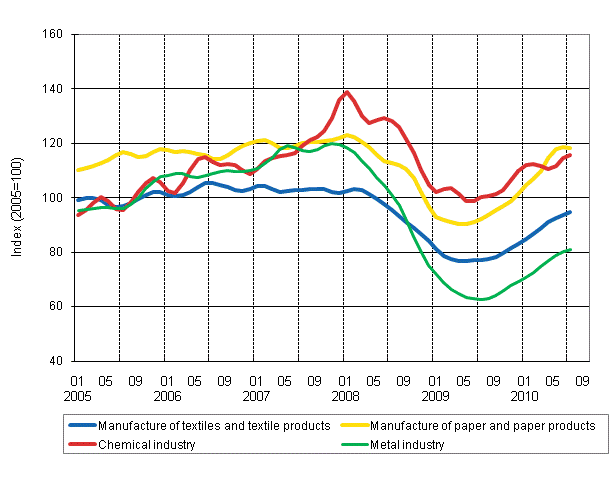 Appendix figure 1. New orders in manufacturing, trend series by industry (TOL 2008)