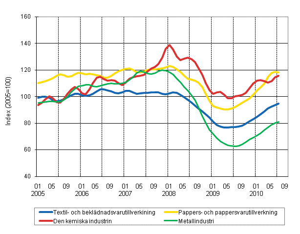 Figurbilaga 1. Industrins orderingng, trend serier efter nringsgren (TOL 2008)