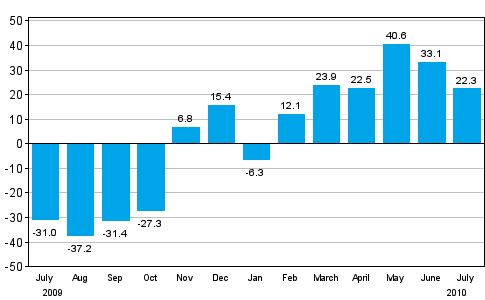 Change in new orders in manufacturing from corresponding month of the previous year (original series), % (TOL 2008)