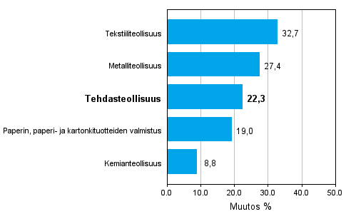 Teollisuuden uusien tilauksien muutos 07/2009-07/2010, % (TOL 2008)