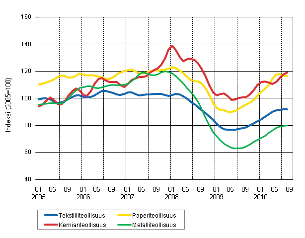 Liitekuvio 1. Teollisuuden uusien tilausten trendisarjat toimialoittain