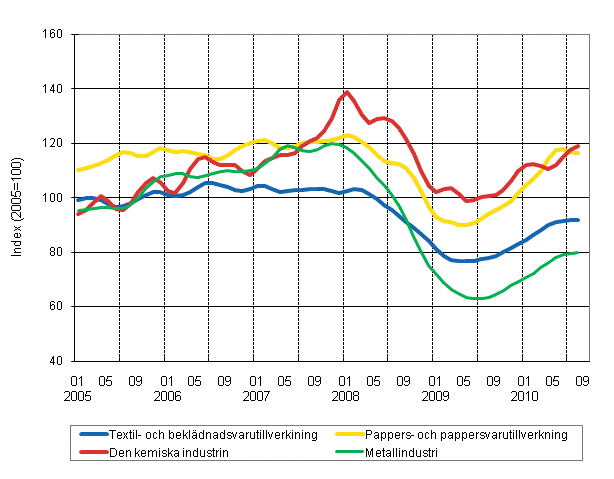 Figurbilaga 1. Industrins orderingng, trend serier efter nringsgren (TOL 2008)