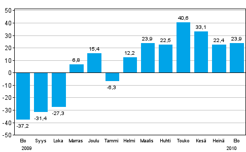 Teollisuuden uusien tilauksien muutos edellisen vuoden vastaavasta kuukaudesta (alkuperinen sarja), % (TOL 2008)