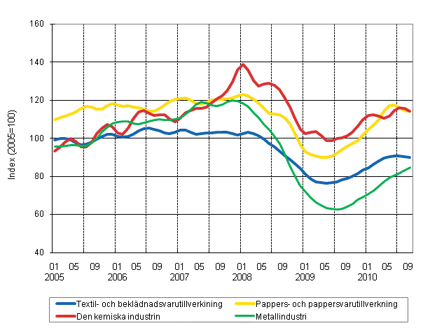 Figurbilaga 1. Industrins orderingng, trend serier efter nringsgren (TOL 2008)