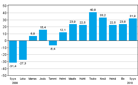 Teollisuuden uusien tilauksien muutos edellisen vuoden vastaavasta kuukaudesta (alkuperinen sarja), % (TOL 2008)