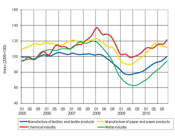 Appendix figure 1. New orders in manufacturing, trend series by industry (TOL 2008)