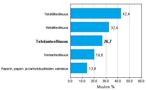 Teollisuuden uusien tilauksien muutos toimialoittain 11/2009-11/2010 (alkuperinen sarja), % (TOL 2008) 