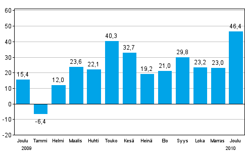 Teollisuuden uusien tilauksien muutos edellisest vuodesta (alkuperinen sarja), % (TOL 2008)