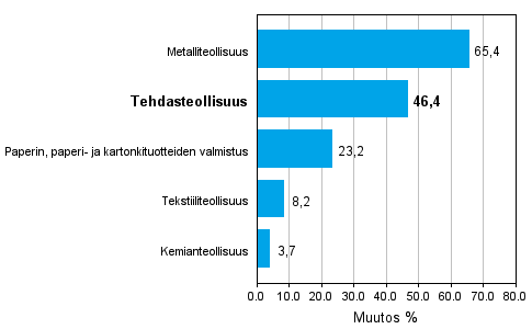 Teollisuuden uusien tilauksien muutos toimialoittain 12/2009-12/2010 (alkuperinen sarja), % (TOL 2008) 