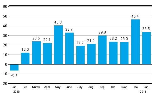 Change in new orders in manufacturing from corresponding month of the previous year (original series), % (TOL 2008)