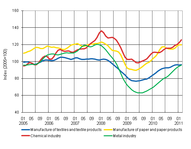 Appendix figure 1. New orders in manufacturing, trend series by industry (TOL 2008)