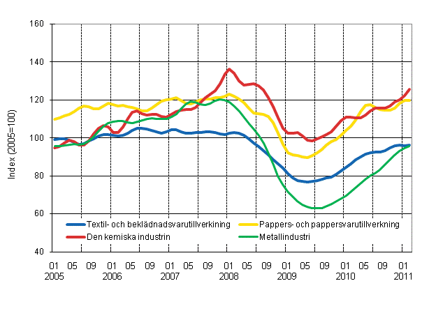 Figurbilaga 1. Industrins orderingng, trend serier efter nringsgren (TOL 2008)