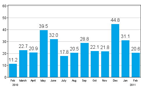 Change in new orders in manufacturing from corresponding month of the previous year (original series), % (TOL 2008)