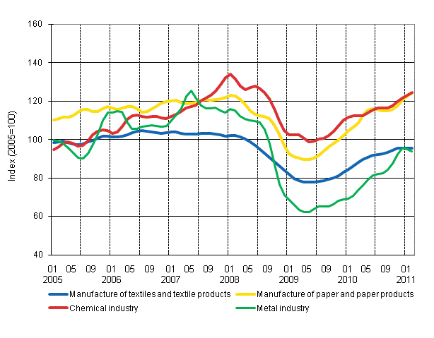 Appendix figure 1. New orders in manufacturing, trend series by industry (TOL 2008)