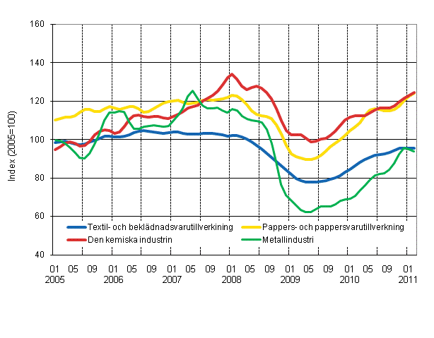 Figurbilaga 1. Industrins orderingng, trend serier efter nringsgren (TOL 2008)