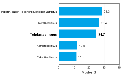 Teollisuuden uusien tilauksien muutos toimialoittain 03/2010-03/2011 (alkuperinen sarja), % (TOL 2008) 