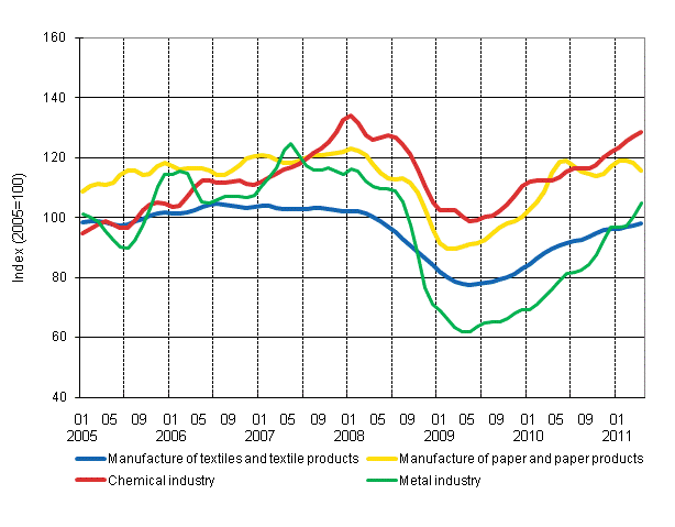 Appendix figure 1. New orders in manufacturing, trend series by industry (TOL 2008)