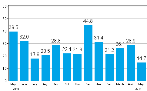 Change in new orders in manufacturing from corresponding month of the previous year (original series), % (TOL 2008)