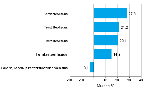 Teollisuuden uusien tilauksien muutos toimialoittain 05/2010-05/2011 (alkuperinen sarja), % (TOL 2008) 