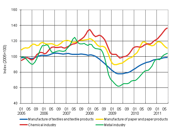 Appendix figure 1. New orders in manufacturing, trend series by industry (TOL 2008)