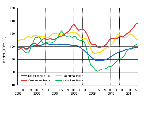 Liitekuvio 1. Teollisuuden uusien tilausten trendisarjat toimialoittain