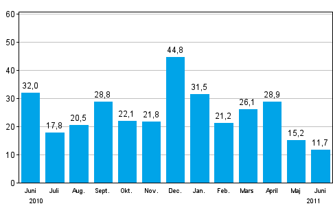 Frndringen av industrins orderingng frn ret innan (ursprunglig serie), % (TOL 2008)