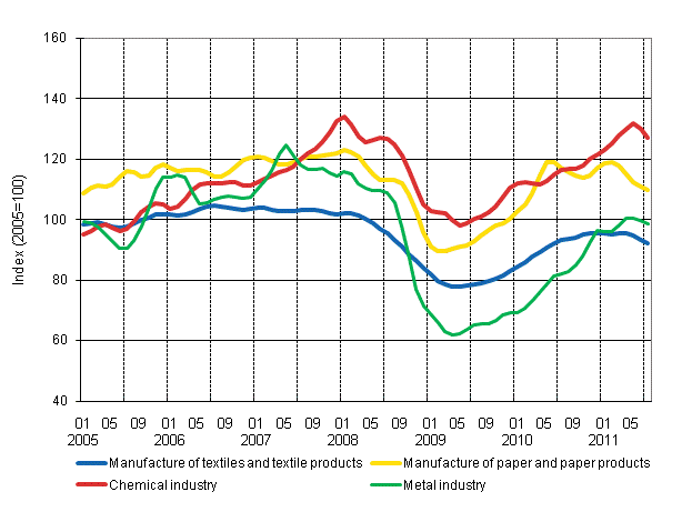 Appendix figure 1. New orders in manufacturing, trend series by industry (TOL 2008)