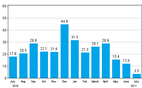 Change in new orders in manufacturing from corresponding month of the previous year (original series), % (TOL 2008)