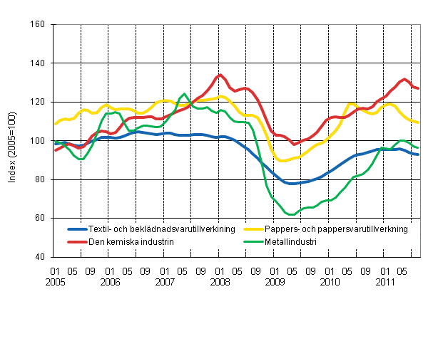 Figurbilaga 1. Industrins orderingng, trend serier efter nringsgren (TOL 2008)