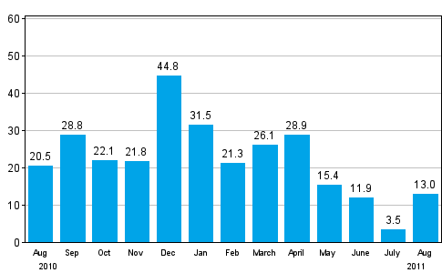 Change in new orders in manufacturing from corresponding month of the previous year (original series), % (TOL 2008)